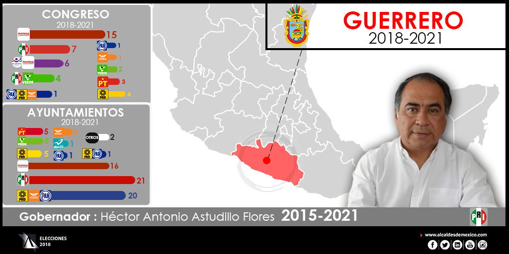 Configuración política de Guerrero 2018-2021
