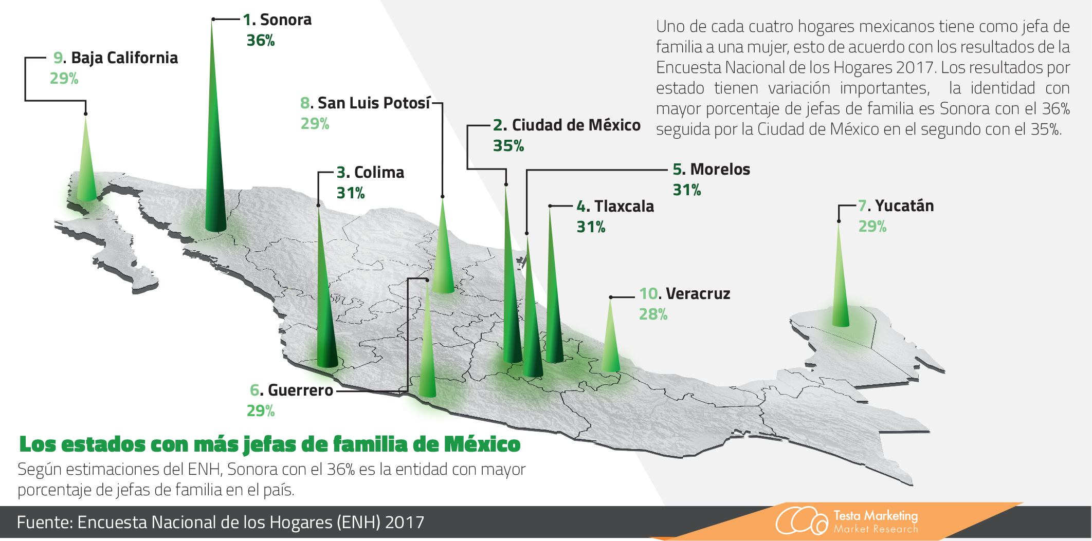 Los estados con más jefas de familia de México