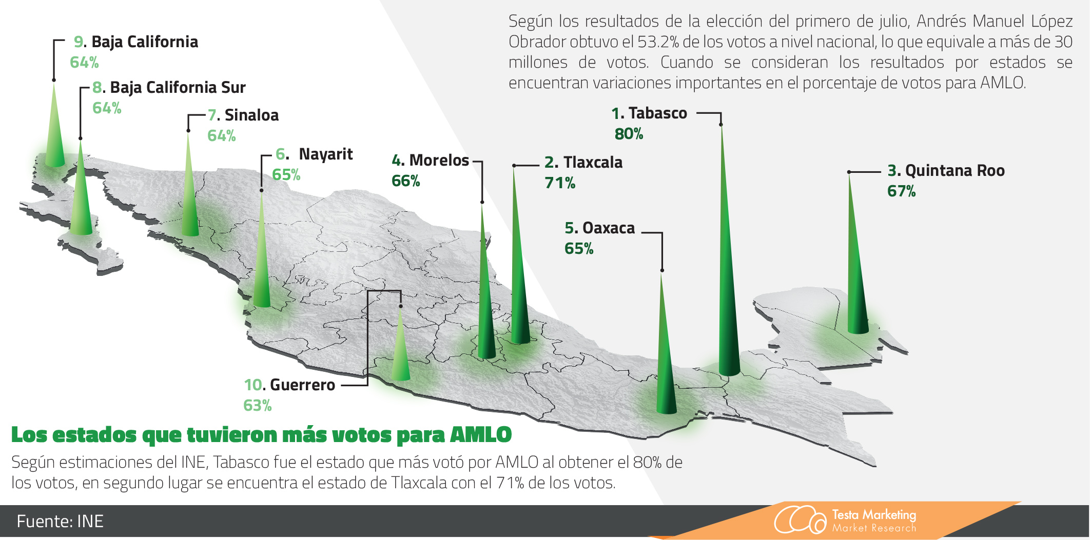 Los estados que tuvieron más votos para AMLO