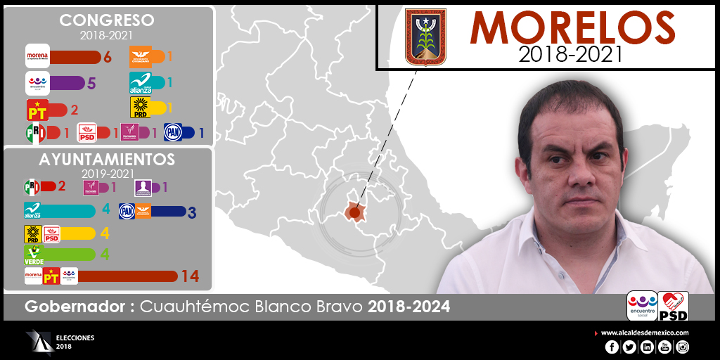 Configuración política de Morelos 2018-2021