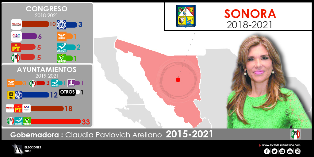 Configuración política de Sonora 2018-2021