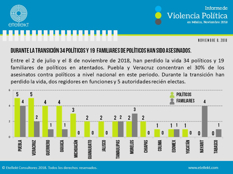 Puebla y Veracruz, los estados más violentos para políticos