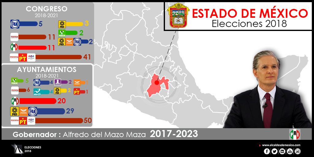 Configuración Política del Estado de México 2018-2021