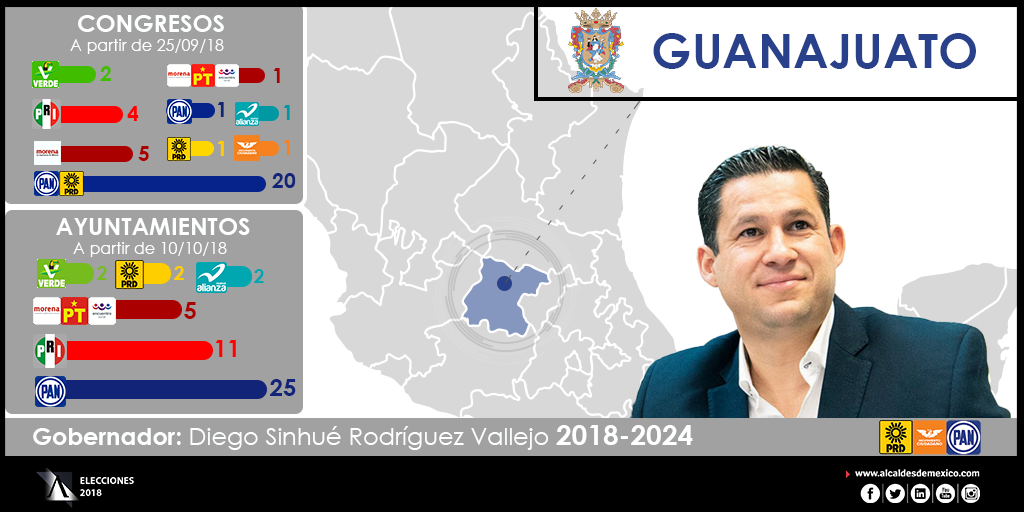 Configuración política de Guanajuato 2018-2022