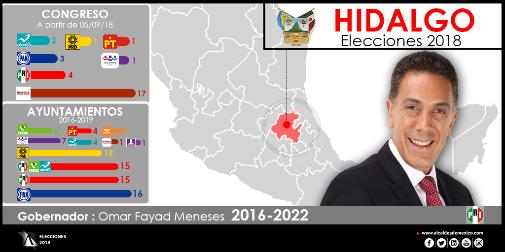 Configuración Política de Hidalgo 2018-2020