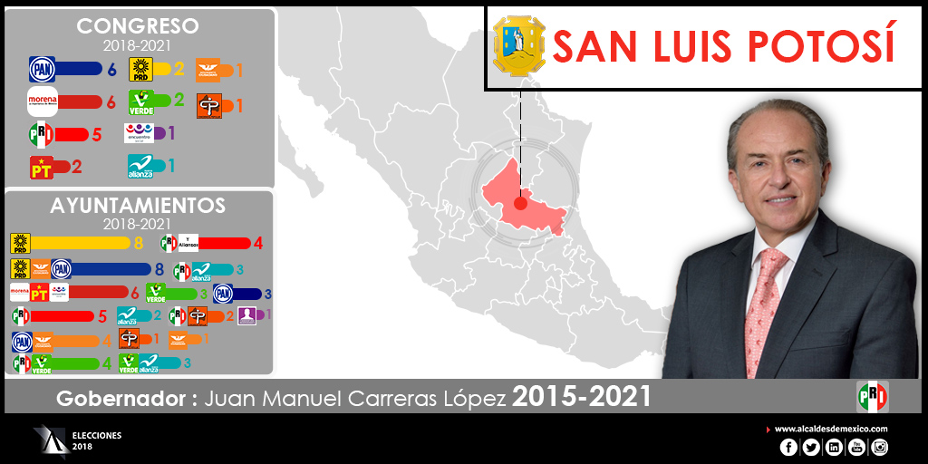 Configuración política de San Luis Potosí 2018-2021
