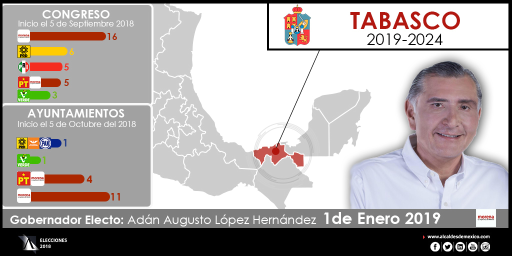 Configuración política de Tabasco: 2018-2021