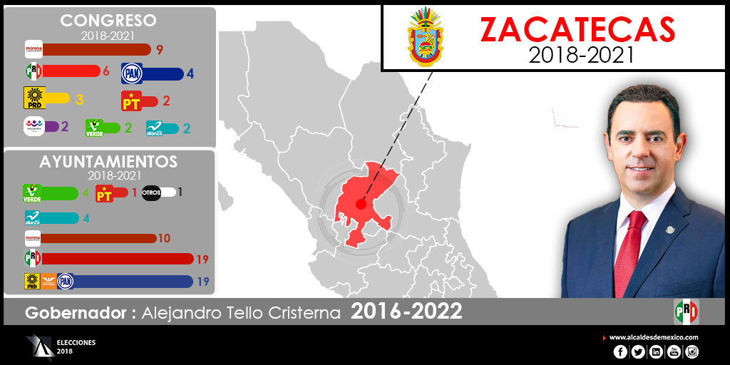 Configuración política de Zacatecas 2018-2021