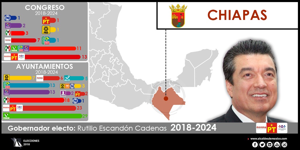 Configuración política de Chiapas 2018-2021