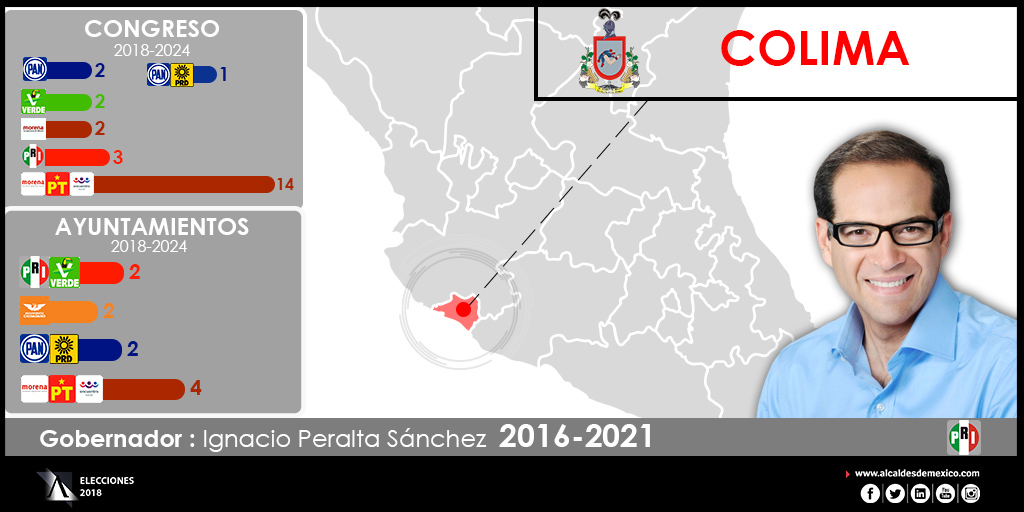 Configuración política de Colima 2018-2021