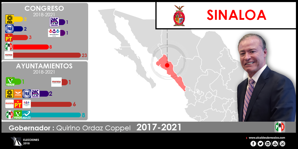 Configuración Política de Sinaloa 2018-2021