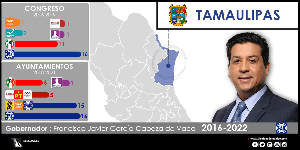 Configuración Política de Tamaulipas 2018-2019