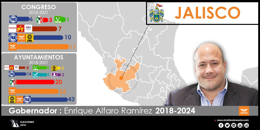 Configuración Política de Jalisco 2018-2021