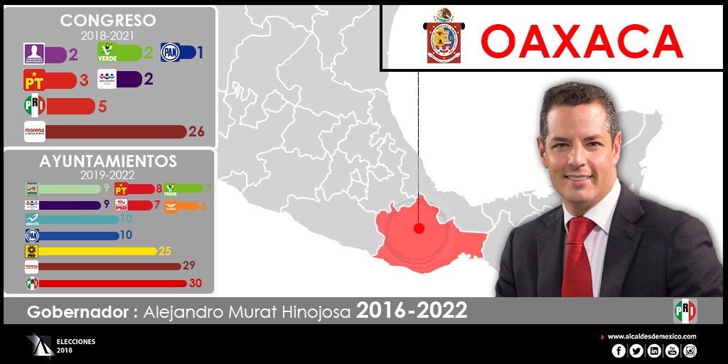 Configuración Política de Oaxaca 2019-2022