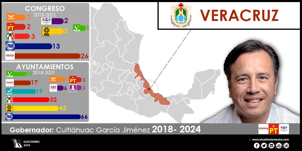 Configuración Política de Veracruz 2018-2021