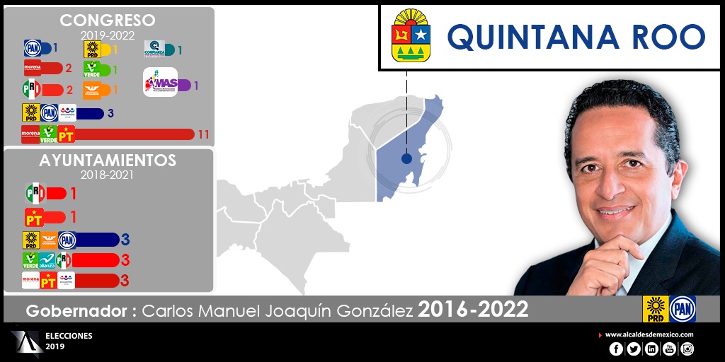 Configuración política Quintana Roo 2019-2021