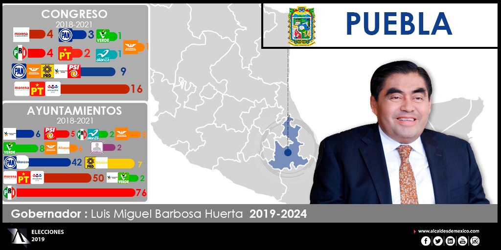 Configuración Política de Puebla 2019 – 2021