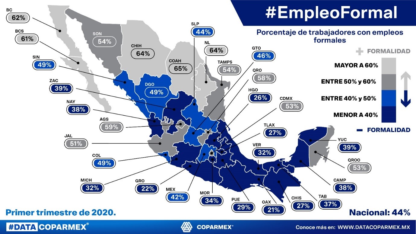 Menos del 50% de la población ocupada tiene un empleo formal: Coparmex