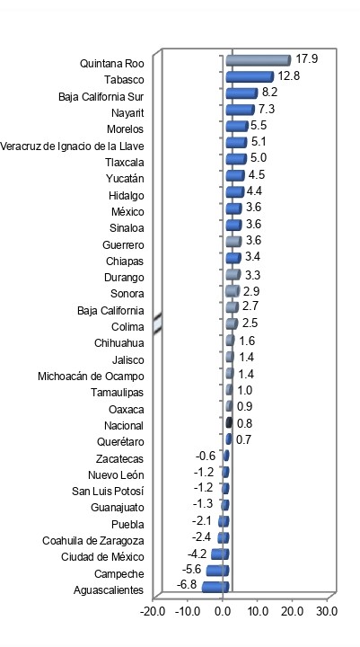 Estados con más crecimiento económico al cierre de 2021