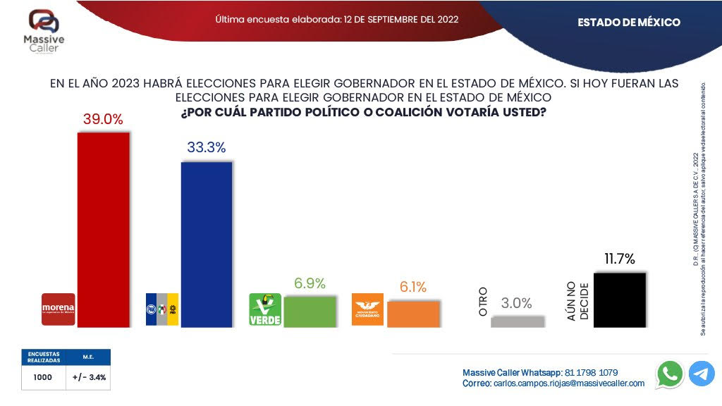 Elecciones México 2023 Intención de voto para gobernador