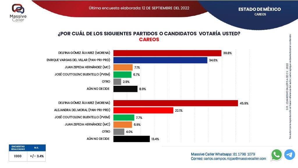 Elecciones México 2023 Intención de voto para gobernador