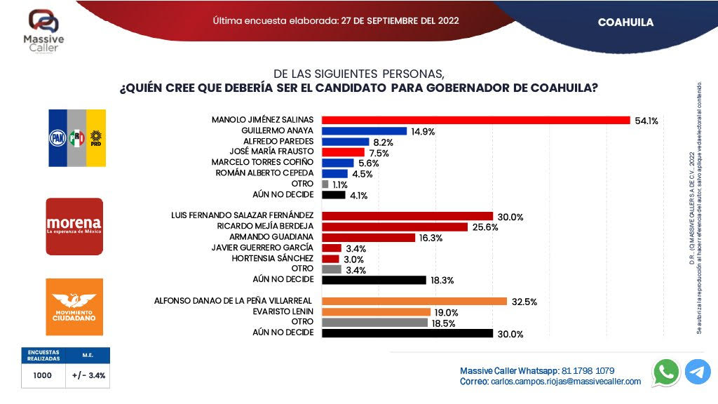 Elecciones México 2023 Estos personajes lideran las preferencias a la