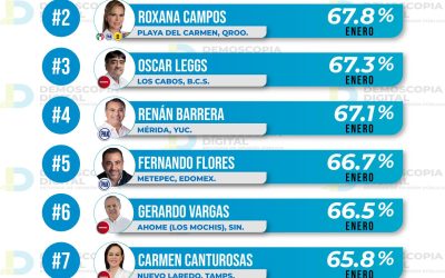 Con 67.3% de aprobación, Oscar Leggs Castro se posicionó entre los 3 mejores alcaldes evaluados en México durante enero del 2023