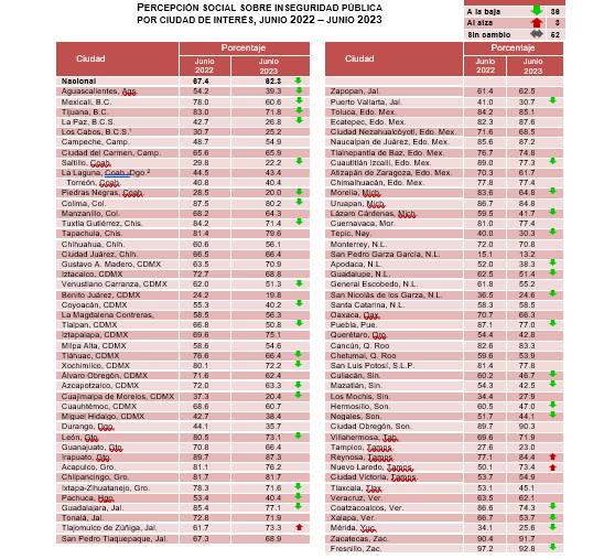 ¿Qué ciudades son las más seguras e inseguras de México?