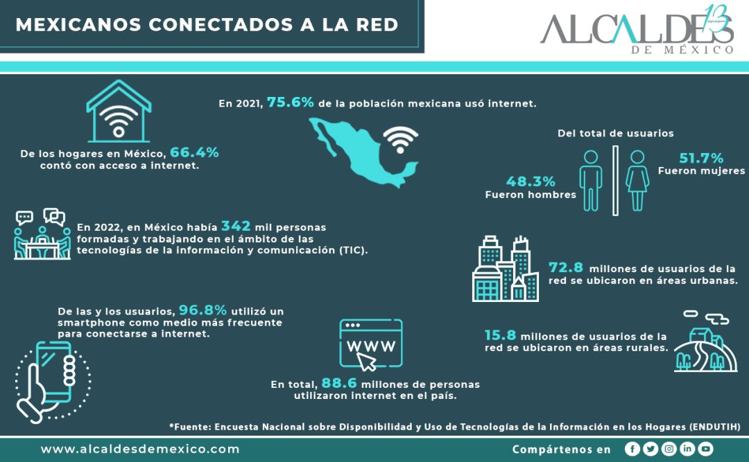 Mexicanos conectados a la red | Alcaldes de México