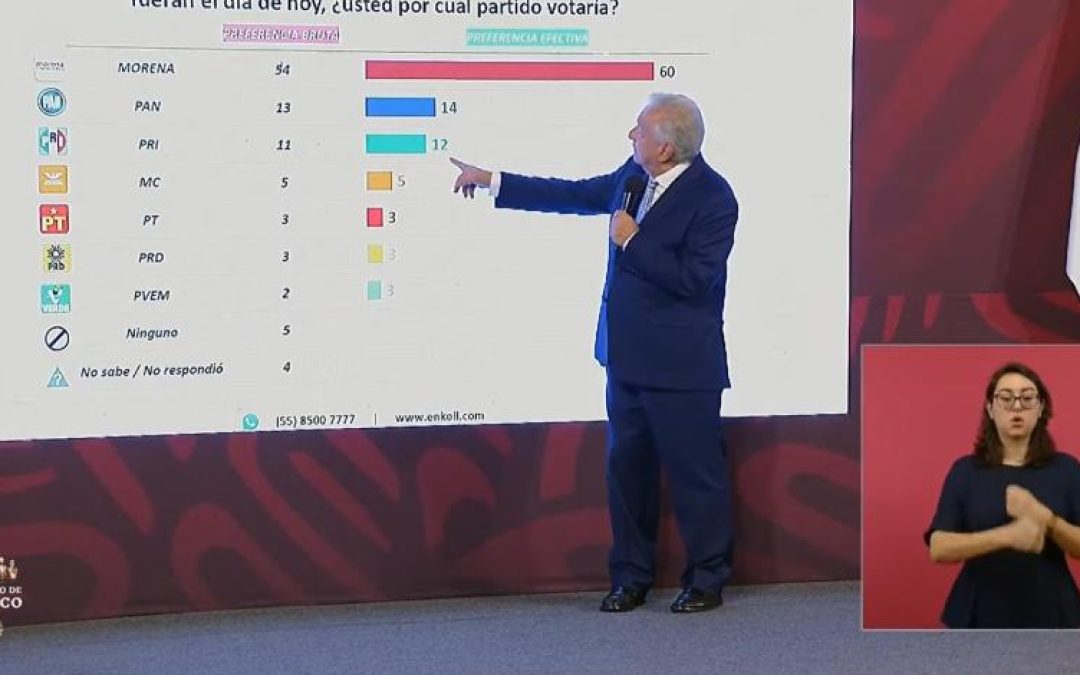 INE ordena a AMLO borrar mañanera por mostrar encuestas