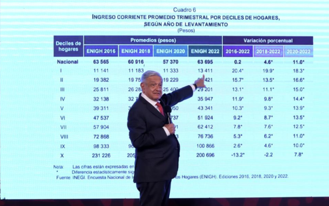 AMLO destaca reducción de la pobreza, según encuesta del Inegi