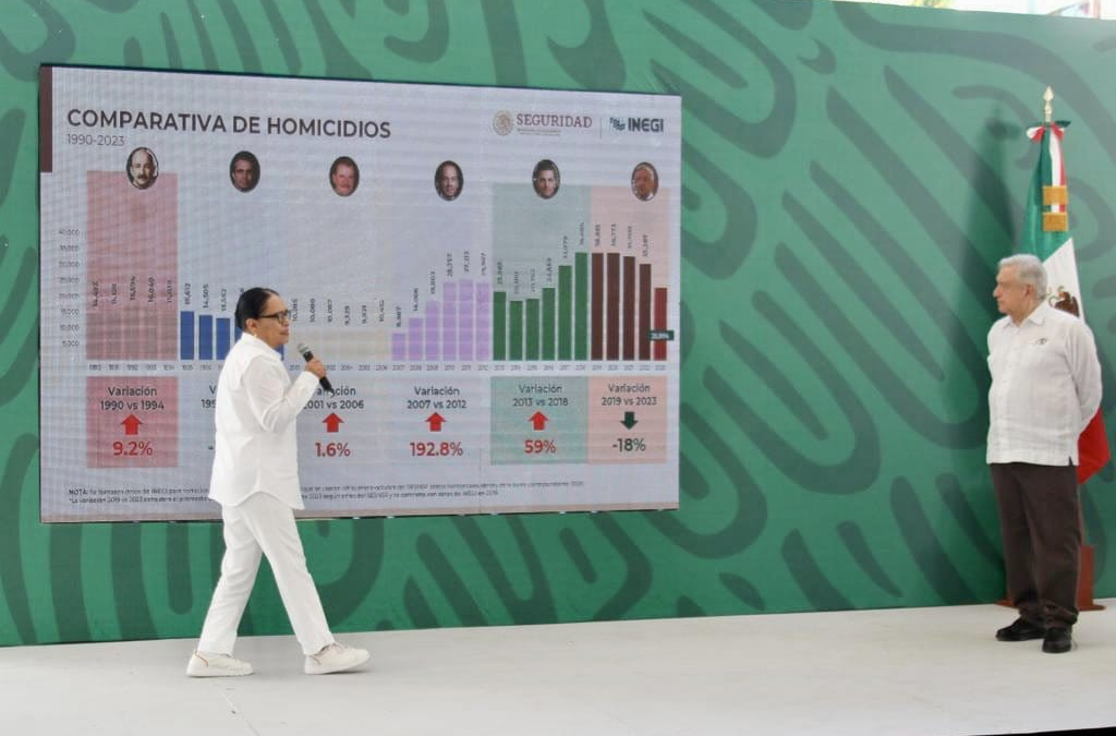 Reducen homicidios en México un 13.21 % interanual en octubre
