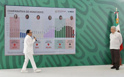 Reducen homicidios en México un 13.21 % interanual en octubre