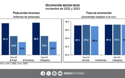 Tasa de desempleo disminuye en México: INEGI