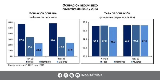 Tasa de desempleo disminuye en México: INEGI